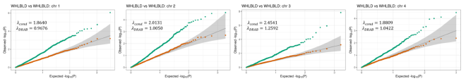 QQ plot showing results from the differential regulation analysis by bootstrapping (DRAB) method.
